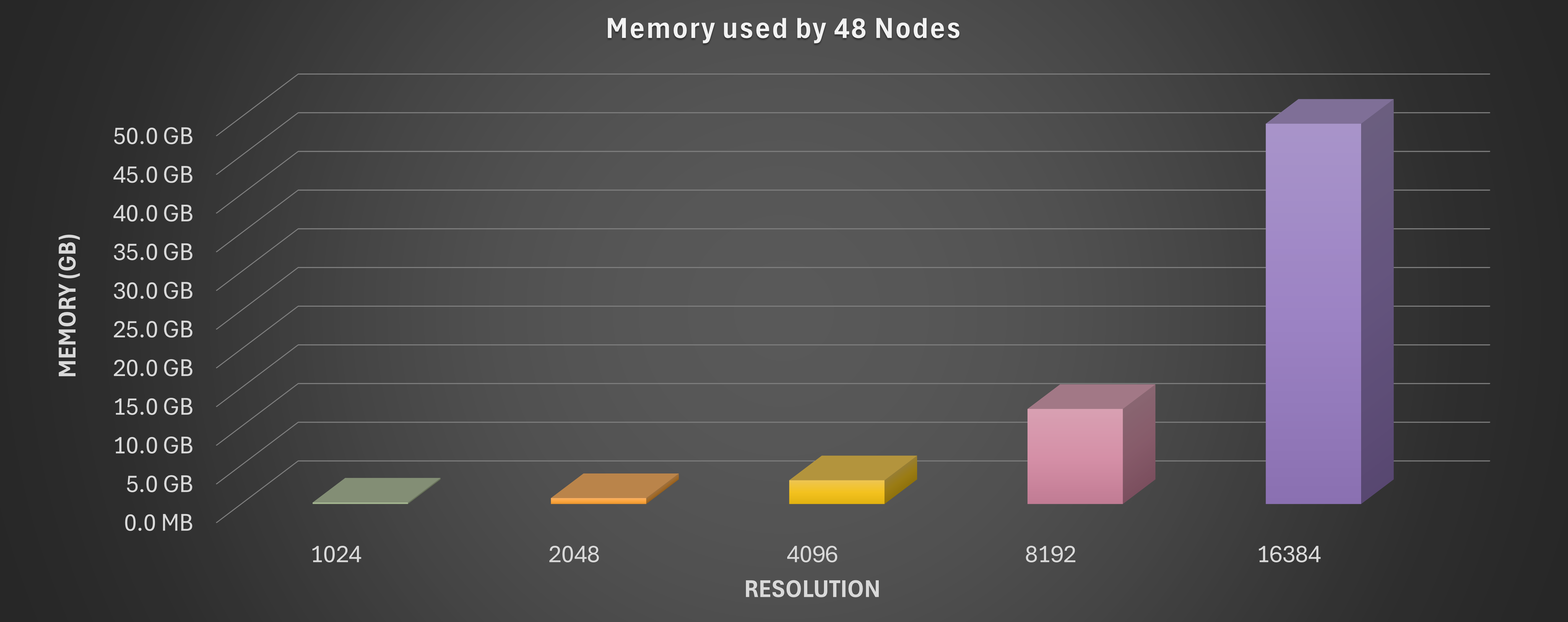 Cache size requirements increase quadratically with resolution.