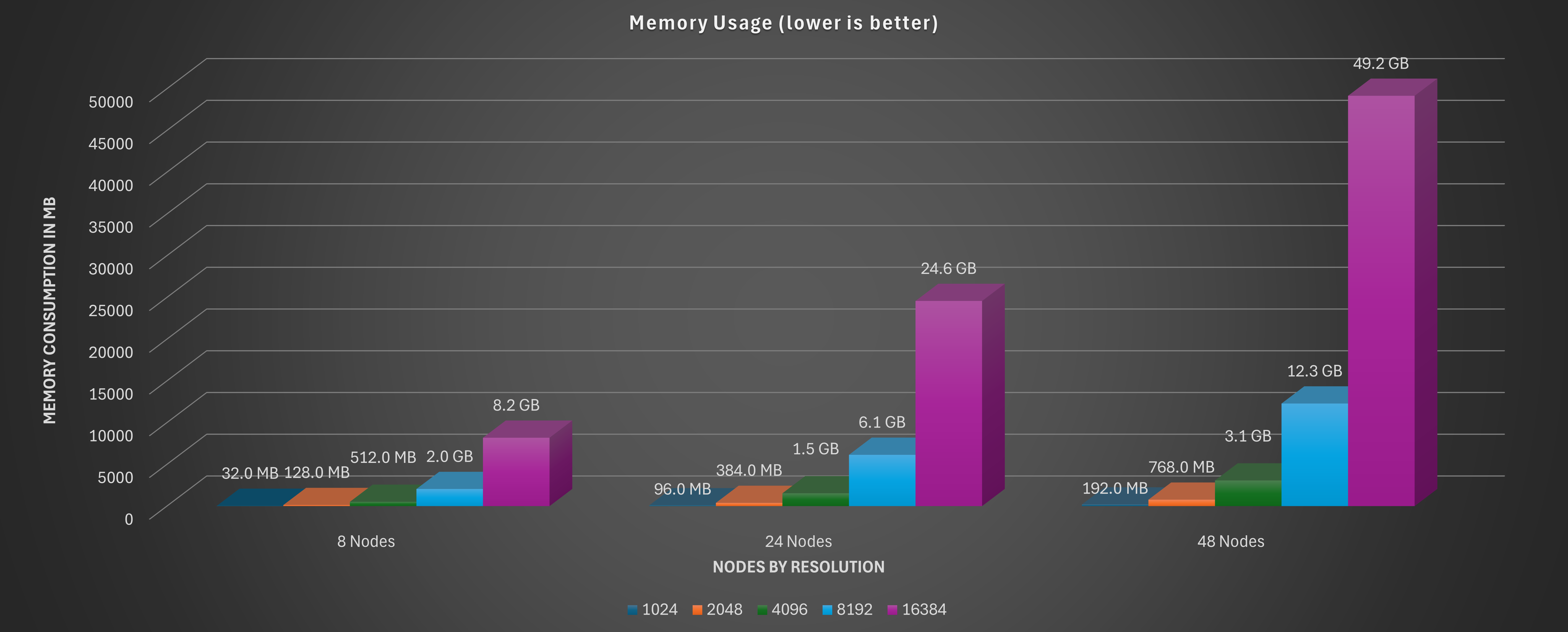 Memory consumption increases 4X when you double the resolution.