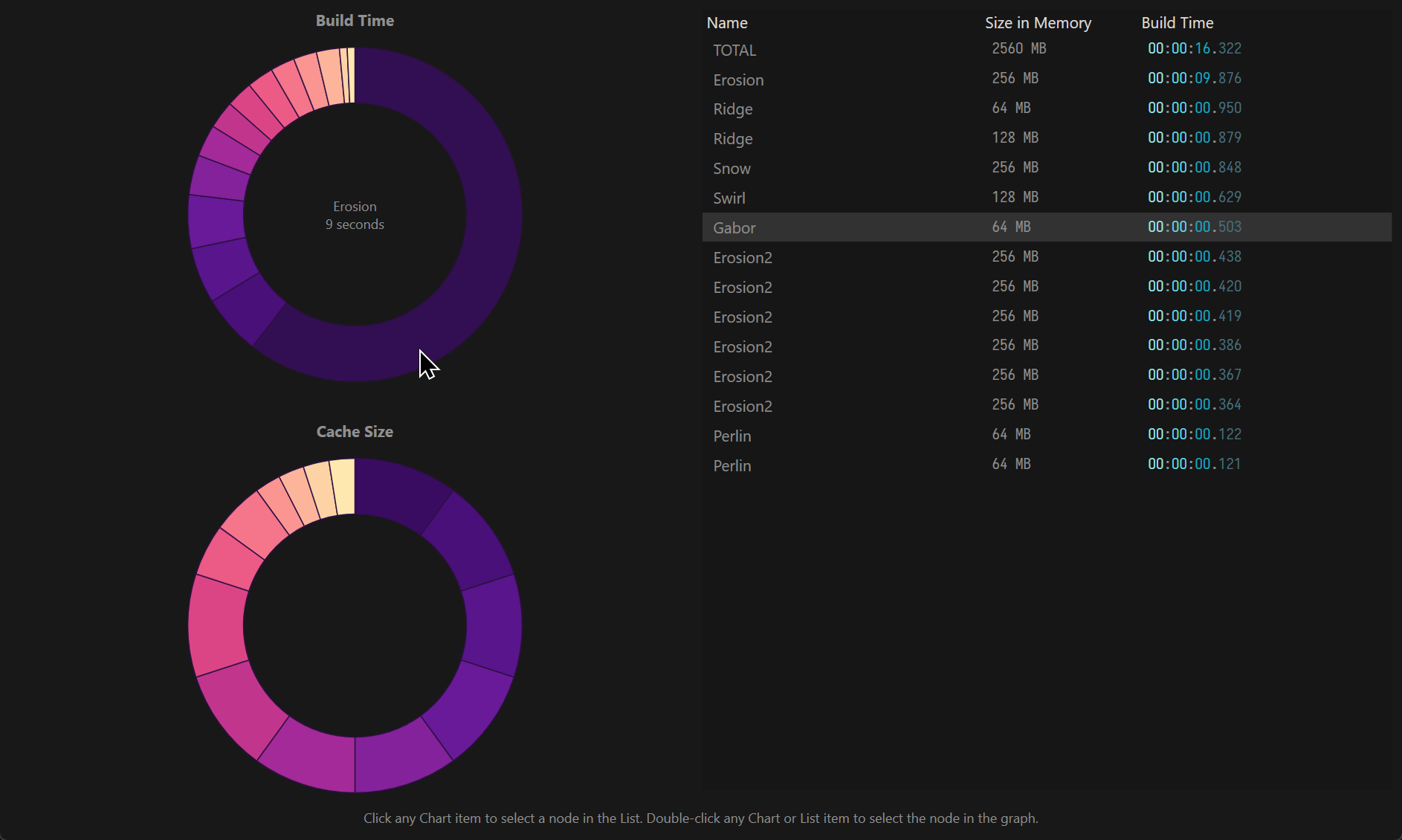 The Build Statistics window lets you keep an eye on how much time each node takes.
